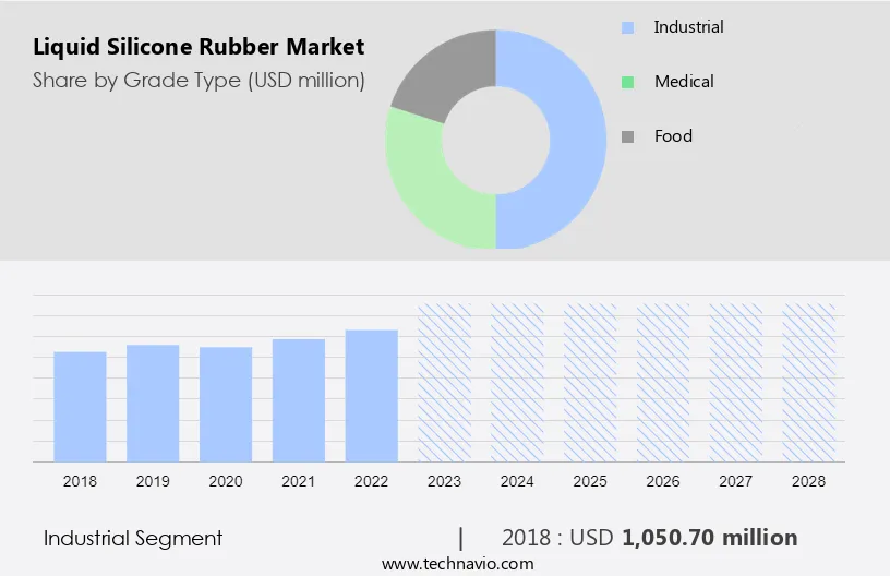 Liquid Silicone Rubber Market Size
