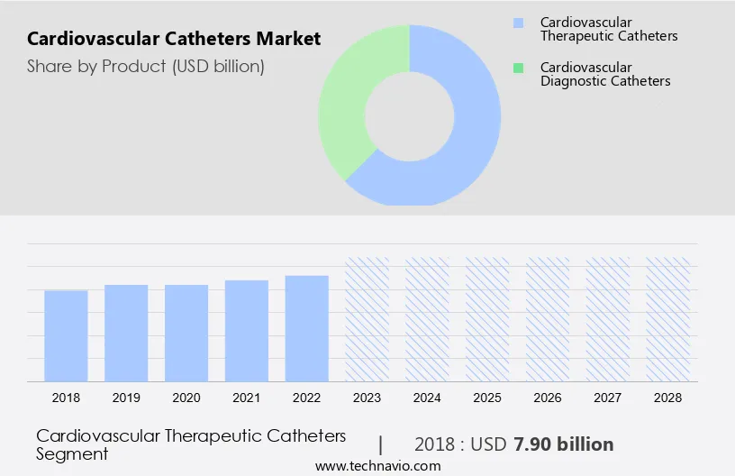 Cardiovascular Catheters Market Size