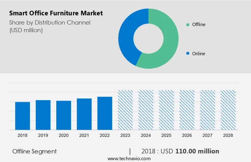 Smart Office Furniture Market Size