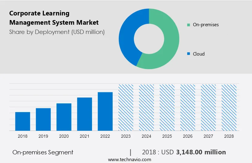Corporate Learning Management System Market Size