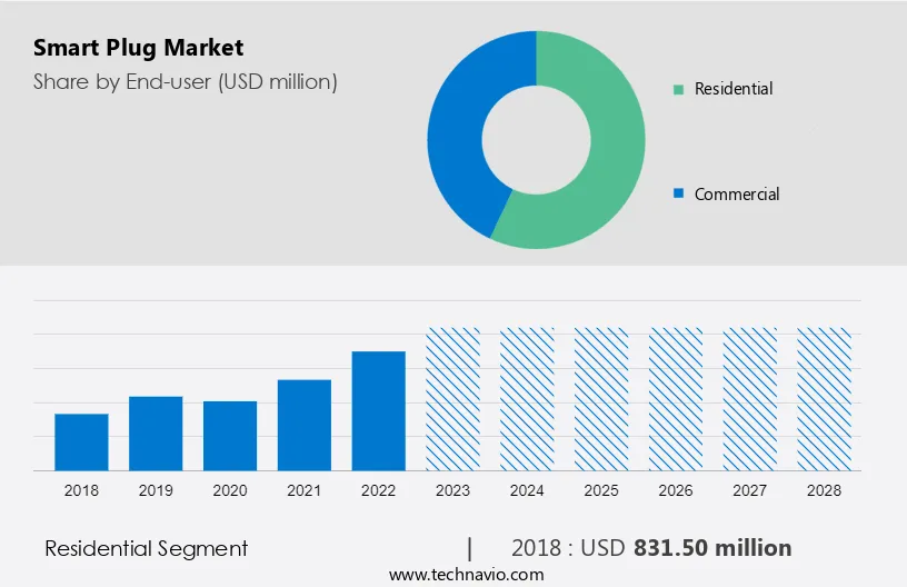 Smart Plug Market Size