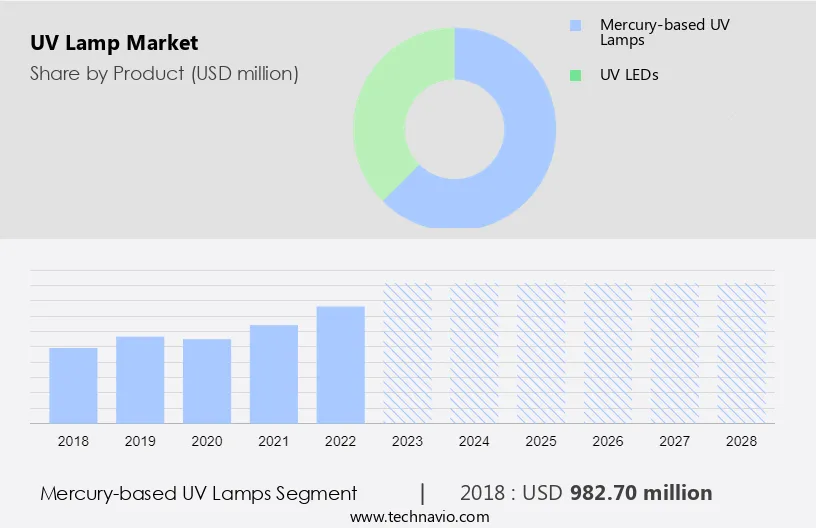 UV Lamp Market Size