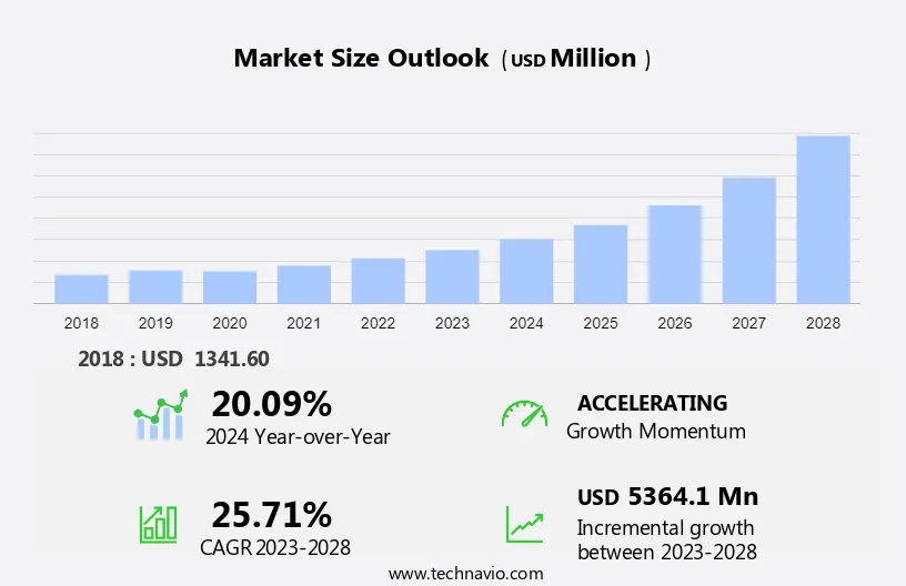 UV Lamp Market Size