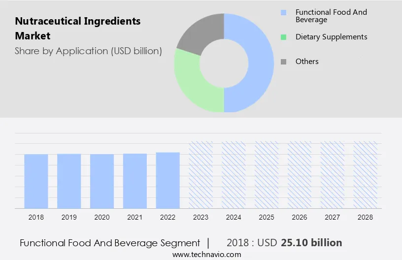 Nutraceutical Ingredients Market Size