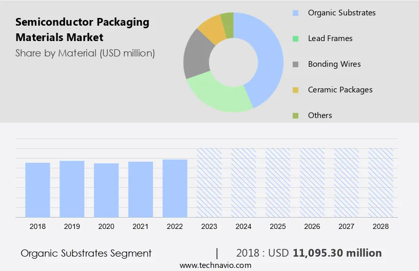 Semiconductor Packaging Materials Market Size