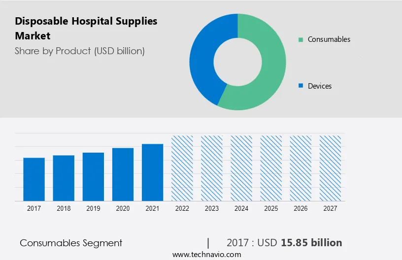 Disposable Hospital Supplies Market Size