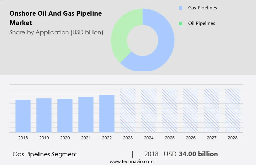 Onshore Oil And Gas Pipeline Market Size