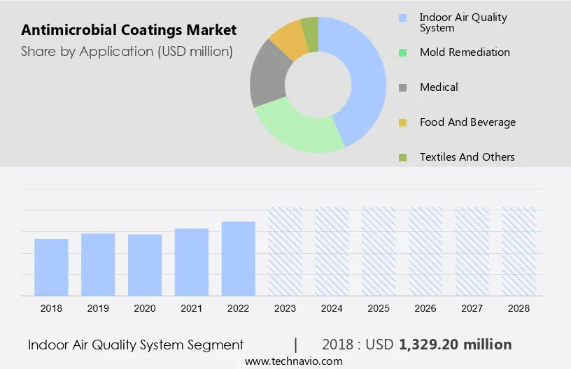 Antimicrobial Coatings Market Size