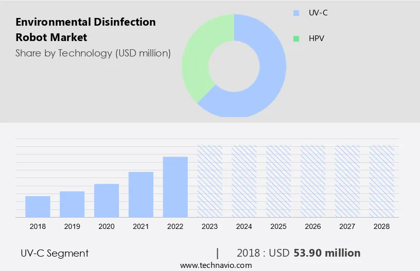 Environmental Disinfection Robot Market Size