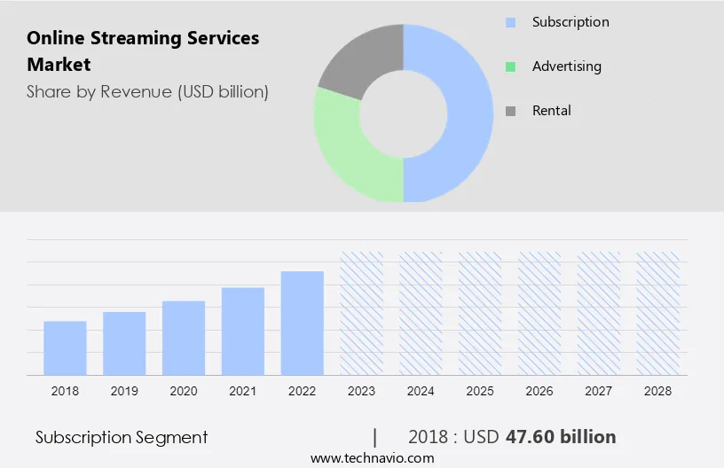 Online Streaming Services Market Size