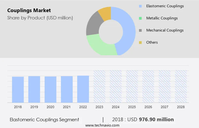 Couplings Market Size