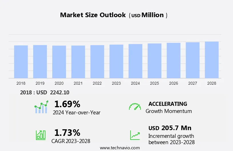 Couplings Market Size