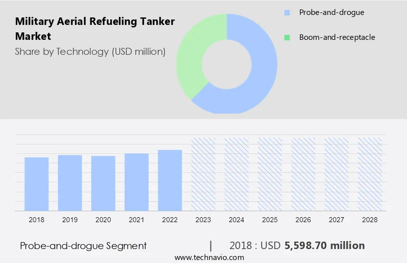 Military Aerial Refueling Tanker Market Size