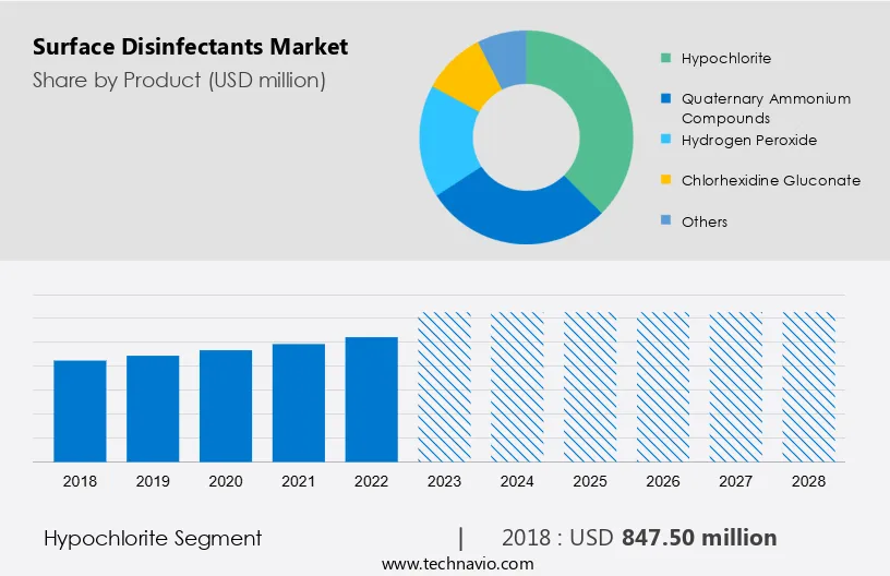 Surface Disinfectants Market Size