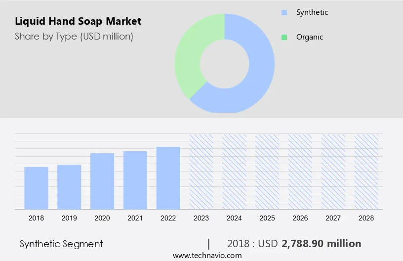 Liquid Hand Soap Market Size