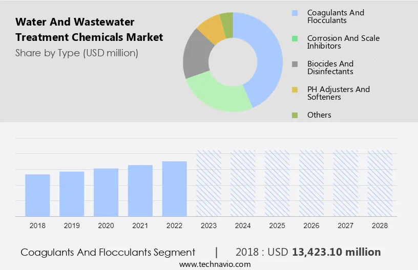 Water And Wastewater Treatment Chemicals Market Size