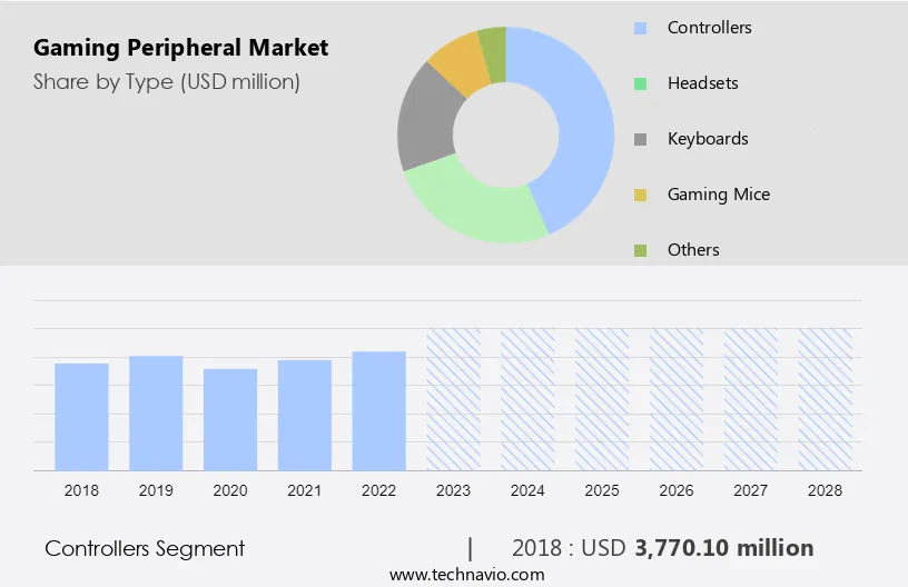 Gaming Peripheral Market Size