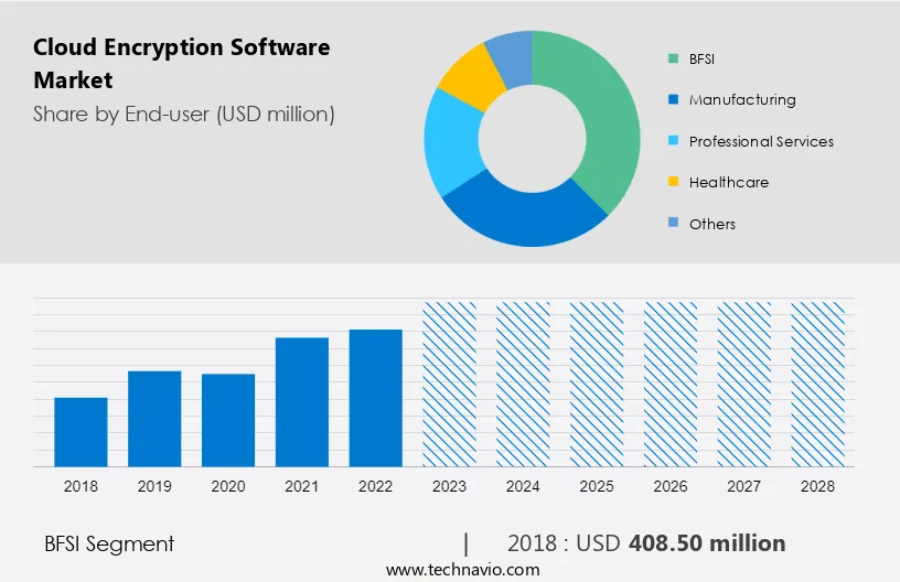 Cloud Encryption Software Market Size