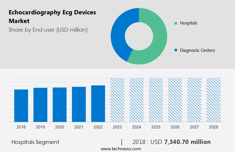 Echocardiography (Ecg) Devices Market Size