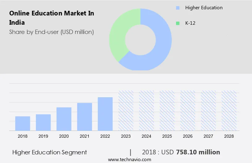 Online Education Market in India Size