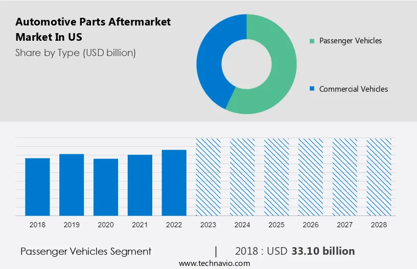 Automotive Parts Aftermarket Market in US Size