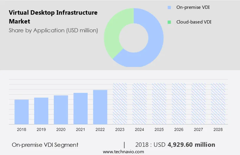 Virtual Desktop Infrastructure Market Size