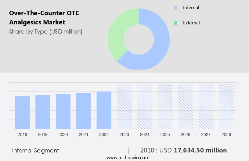 Over-The-Counter (OTC) Analgesics Market Size