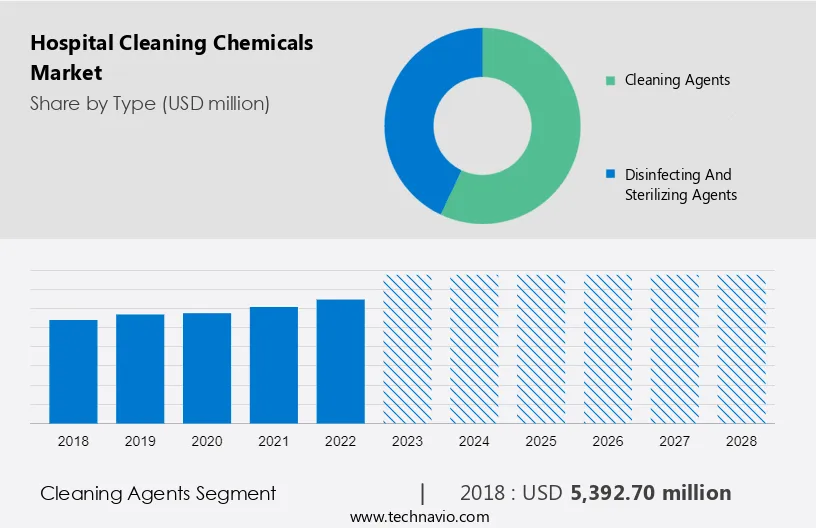Hospital Cleaning Chemicals Market Size