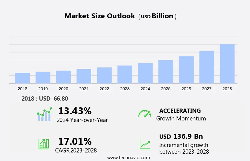 Contract Development And Manufacturing Organization Outsourcing Market Size