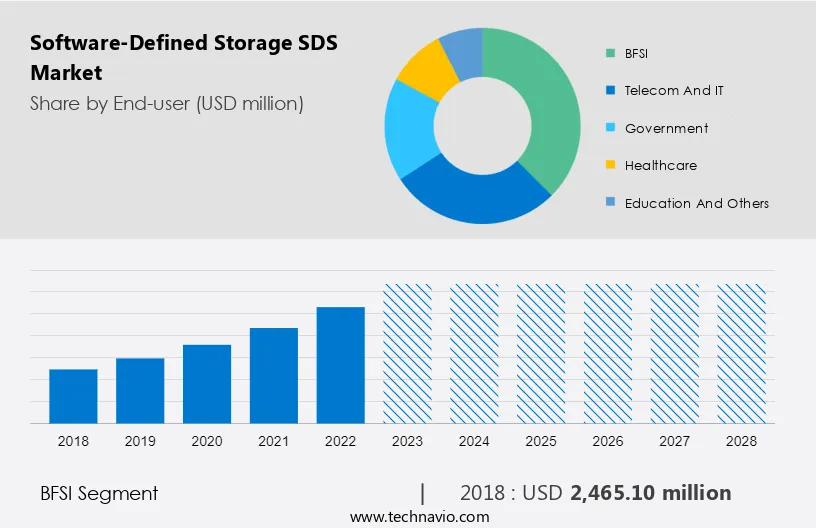 Software-Defined Storage (SDS) Market Size