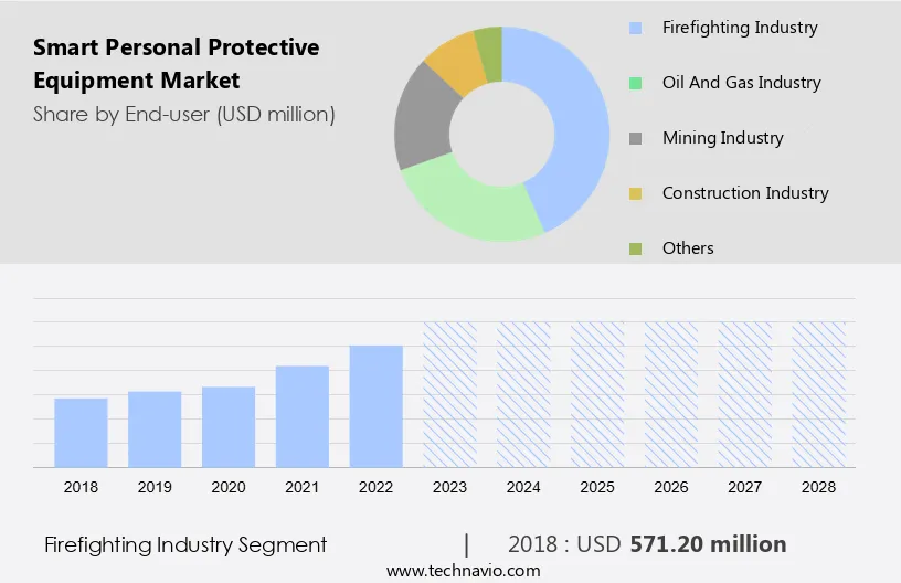 Smart Personal Protective Equipment Market Size