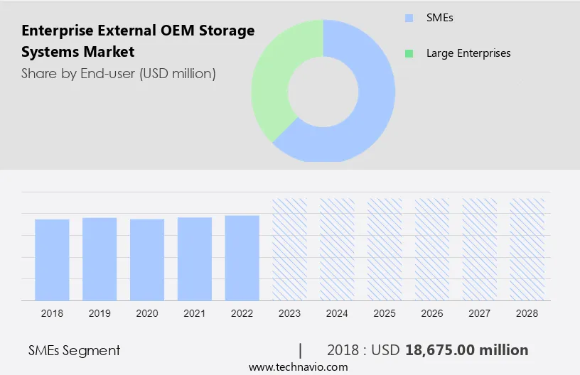Enterprise External OEM Storage Systems Market Size