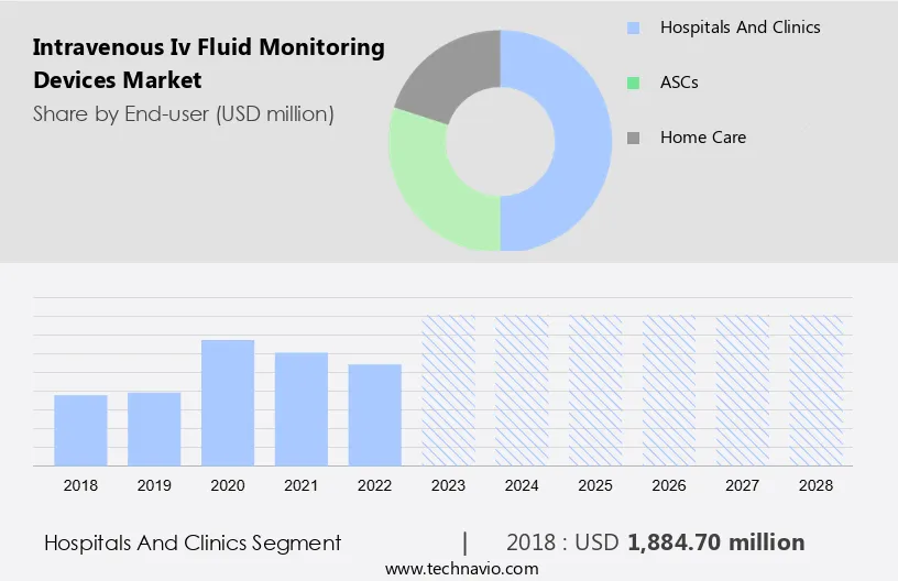 Intravenous (Iv) Fluid Monitoring Devices Market Size