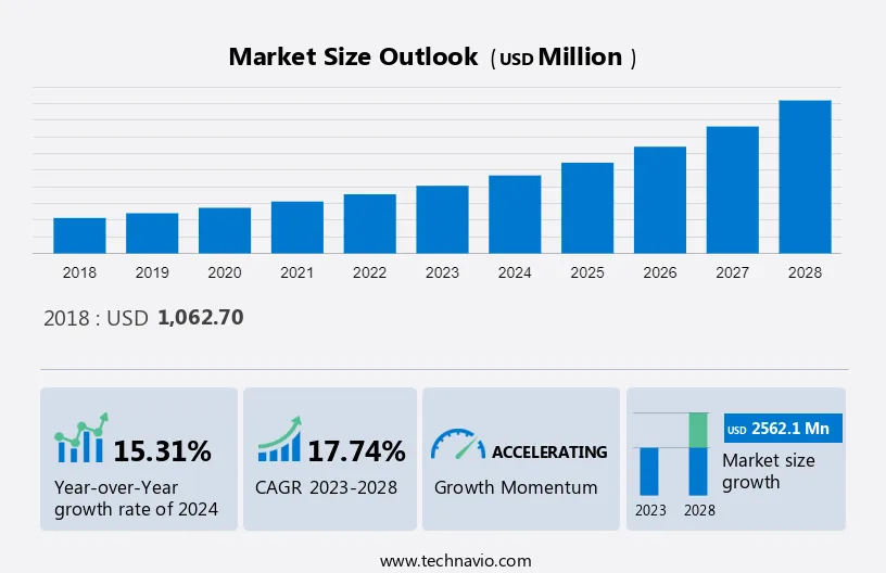 Workforce Analytics Market Size
