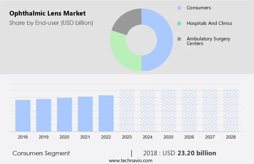 Ophthalmic Lens Market Size