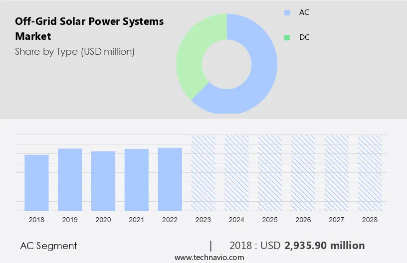 Off-Grid Solar Power Systems Market Size