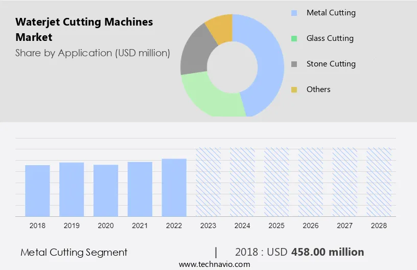 Waterjet Cutting Machines Market Size