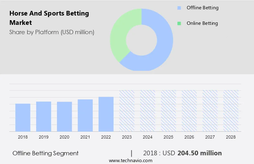 Horse And Sports Betting Market Size