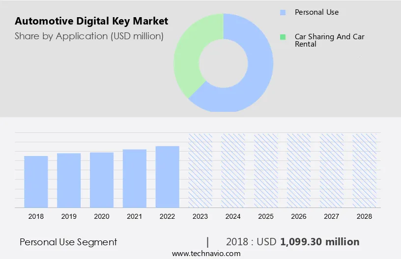 Automotive Digital Key Market Size