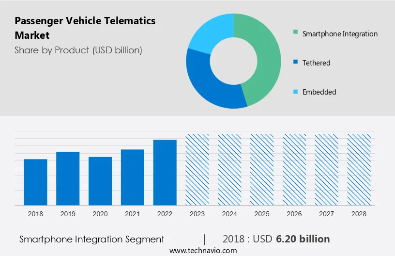 Passenger Vehicle Telematics Market Size