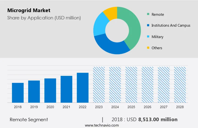 Microgrid Market Size