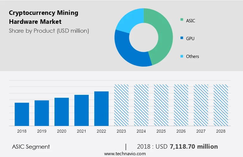 Cryptocurrency Mining Hardware Market Size