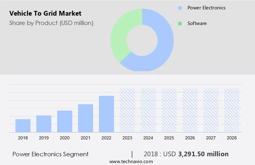 Vehicle To Grid Market Size