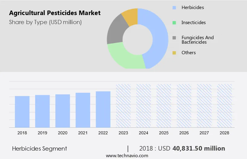 Agricultural Pesticides Market Size