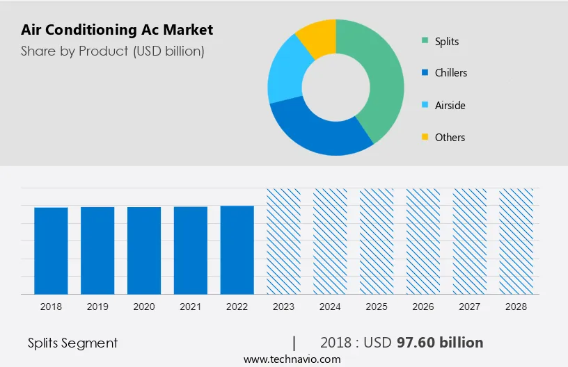Air Conditioning (Ac) Market Size