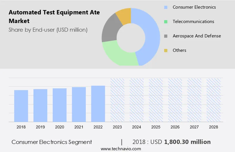 Automated Test Equipment (Ate) Market Size