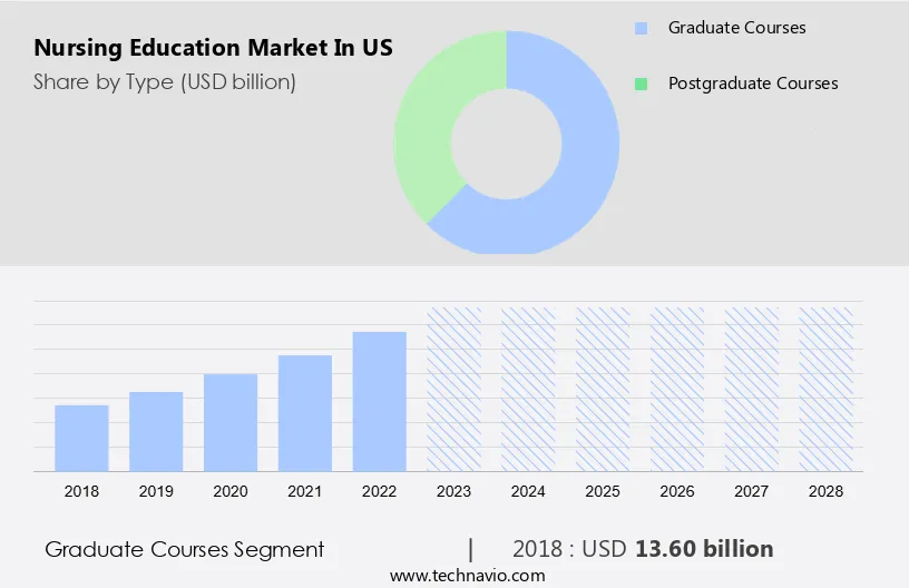 Nursing Education Market in US Size