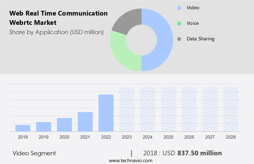 Web Real Time Communication (Webrtc) Market Size