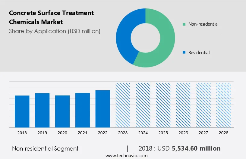 Concrete Surface Treatment Chemicals Market Size