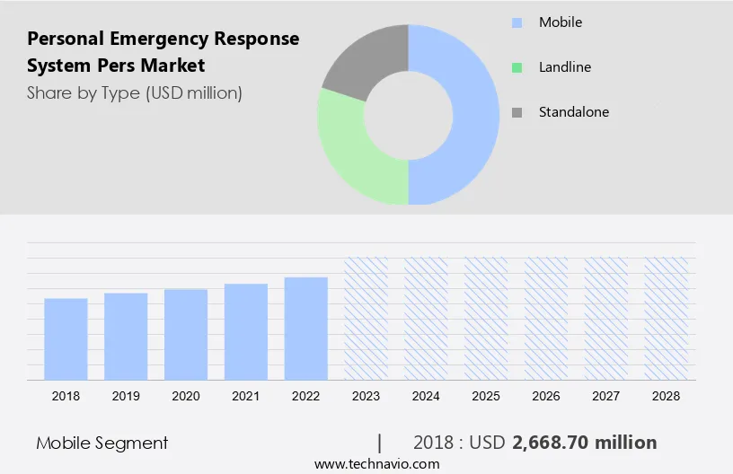 Personal Emergency Response System (Pers) Market Size